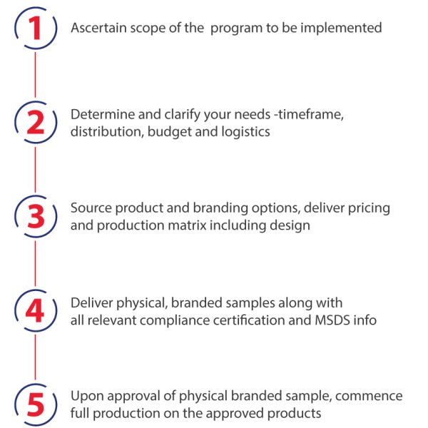 Promotional sourcing process